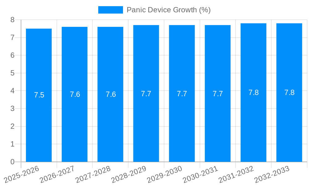 Panic Device Growth