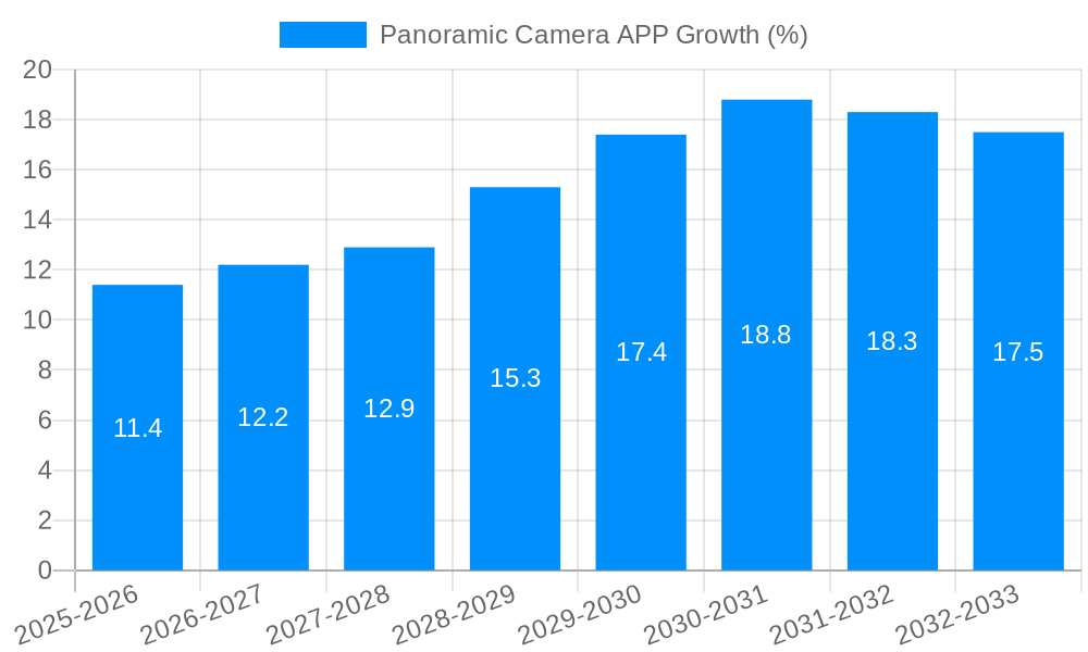 Panoramic Camera APP Growth