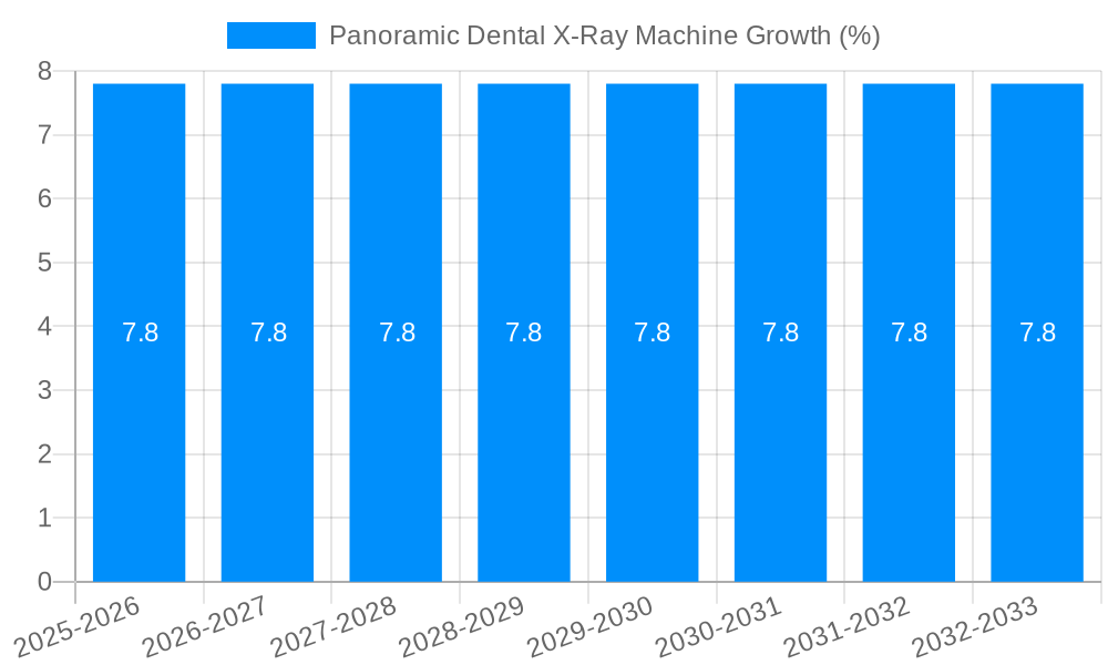 Panoramic Dental X-Ray Machine Growth