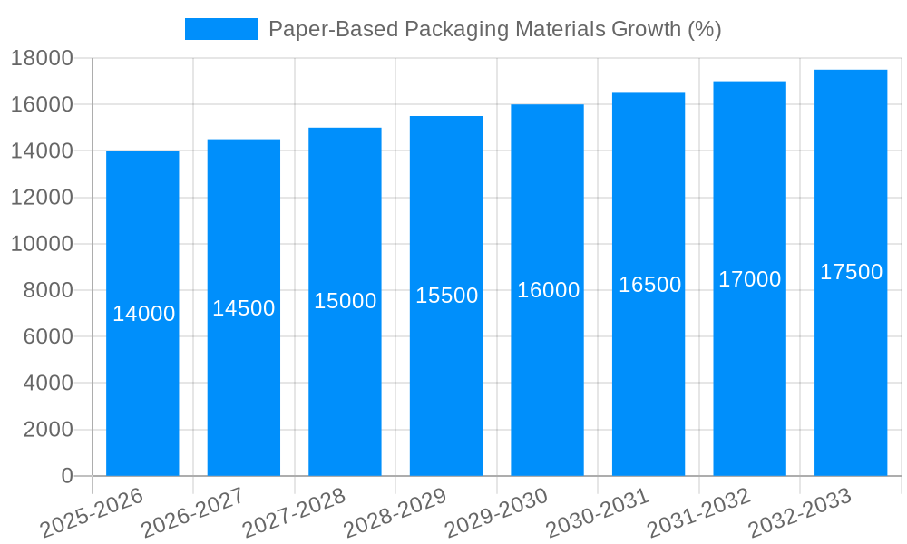 Paper-Based Packaging Materials Growth