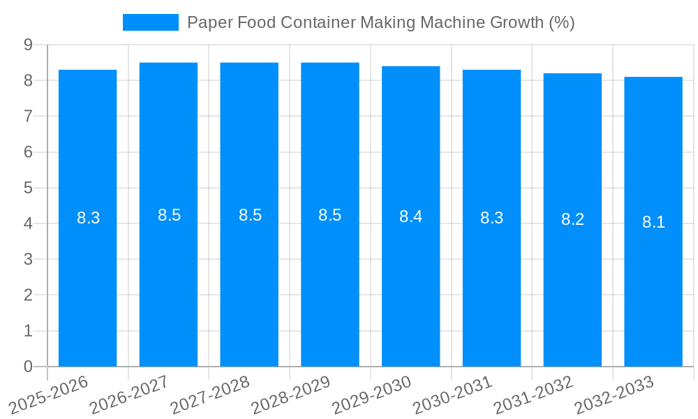 Paper Food Container Making Machine Growth