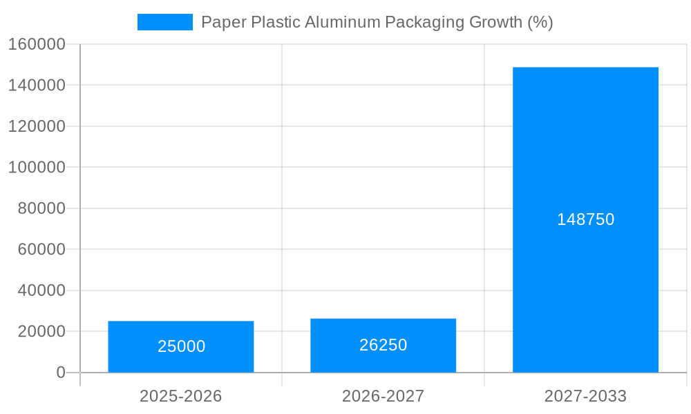 Paper Plastic Aluminum Packaging Growth