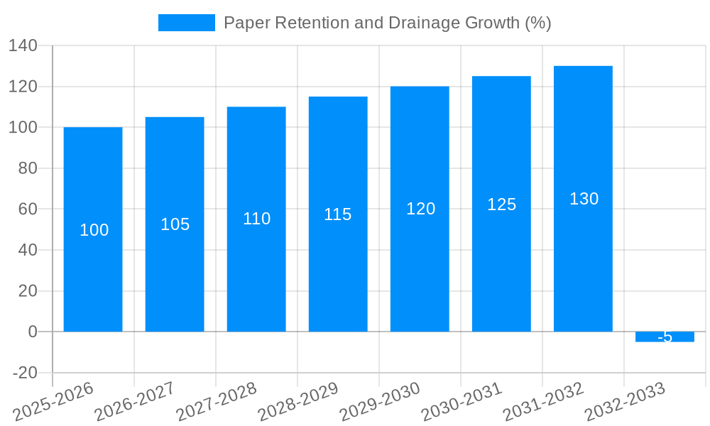 Paper Retention and Drainage Growth