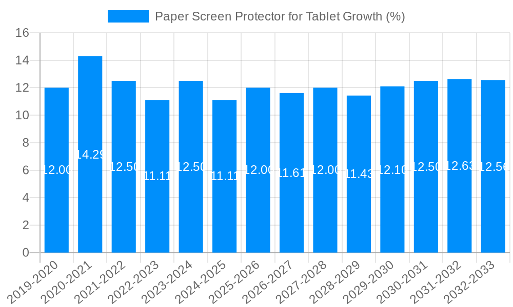 Paper Screen Protector for Tablet Growth