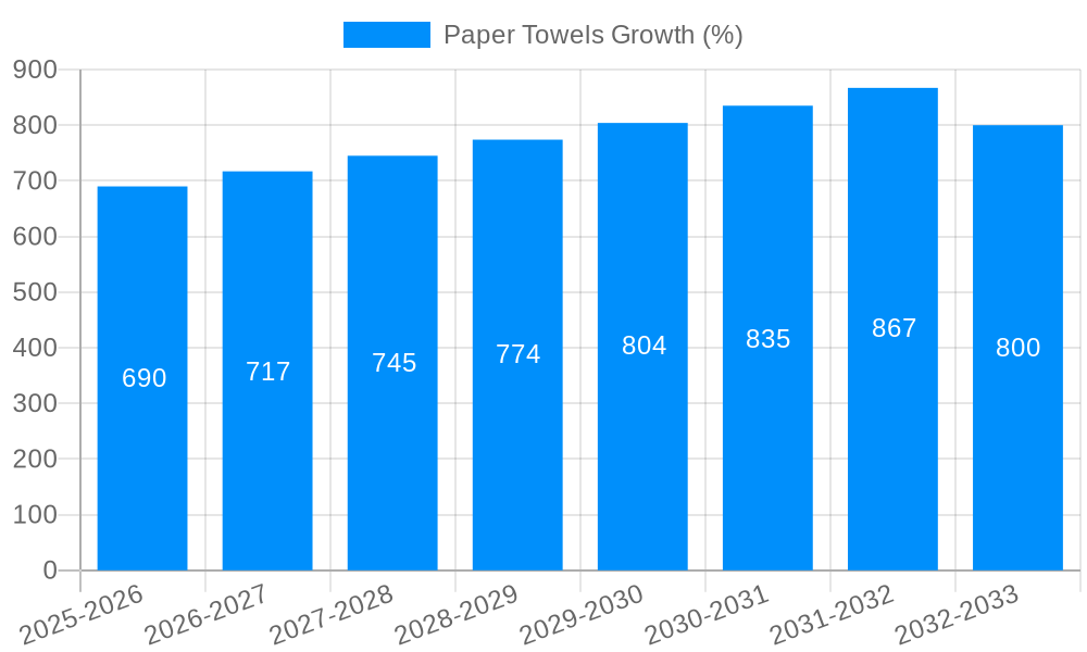 Paper Towels Growth