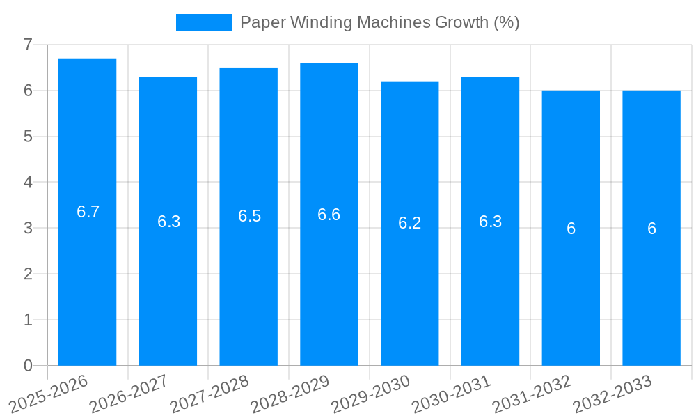 Paper Winding Machines Growth