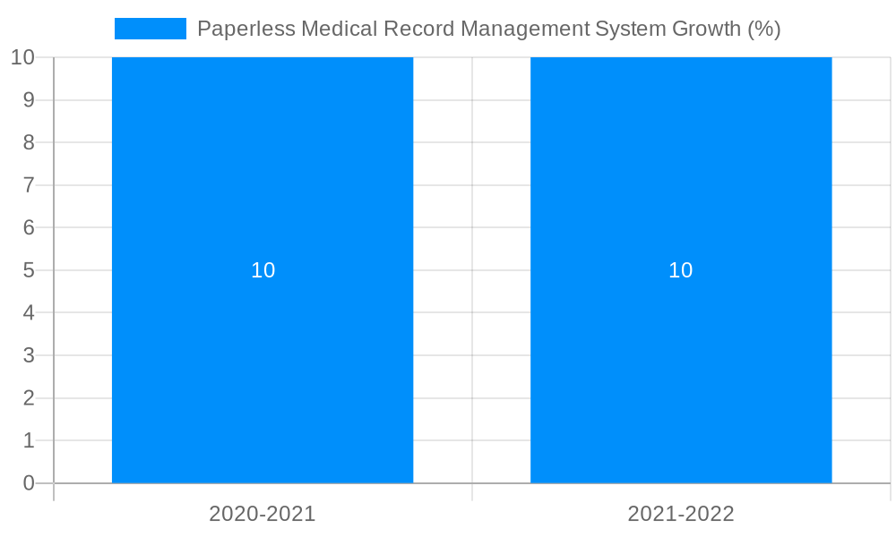 Paperless Medical Record Management System Growth