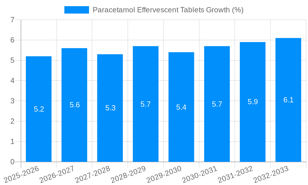 Paracetamol Effervescent Tablets Growth
