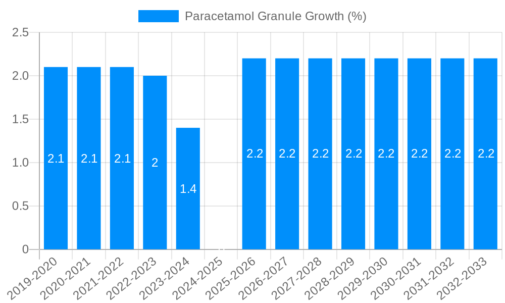 Paracetamol Granule Growth