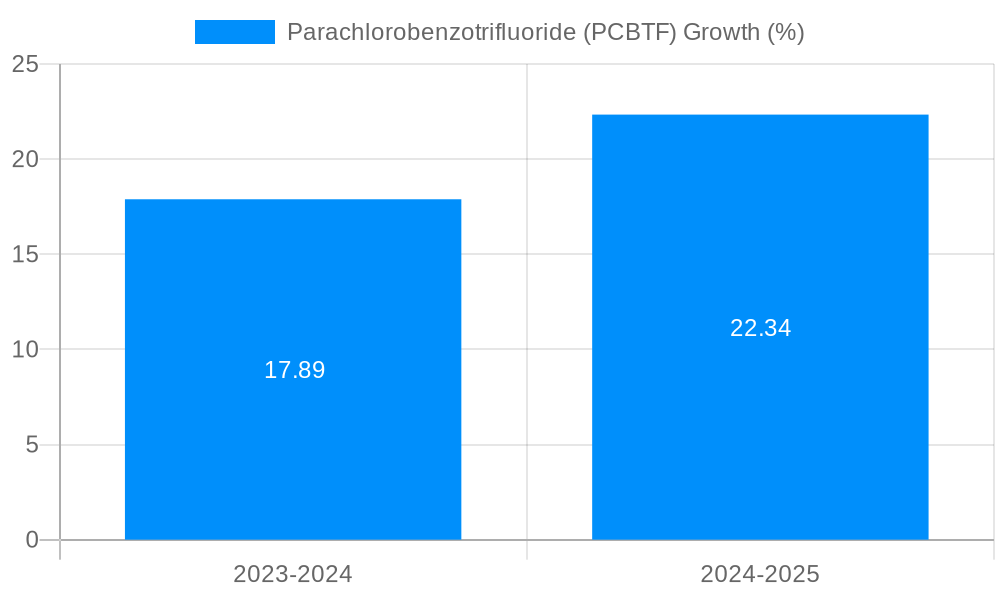 Parachlorobenzotrifluoride (PCBTF) Growth