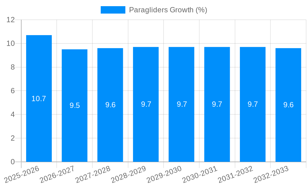 Paragliders Growth