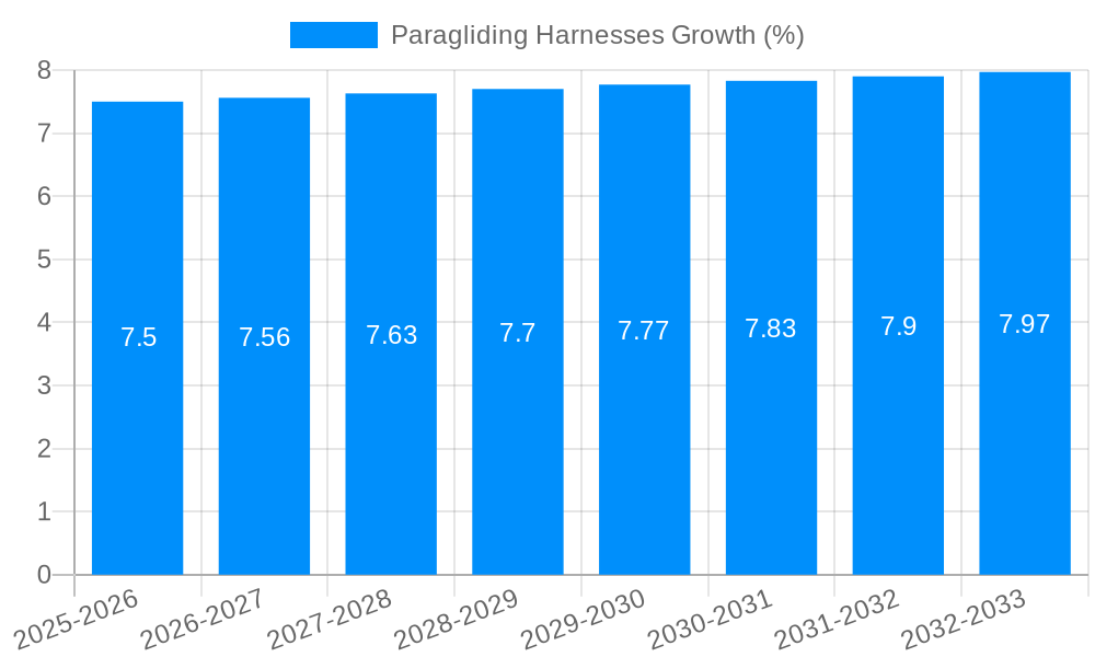 Paragliding Harnesses Growth