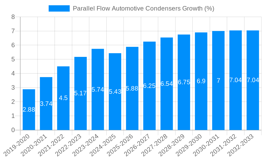 Parallel Flow Automotive Condensers Growth