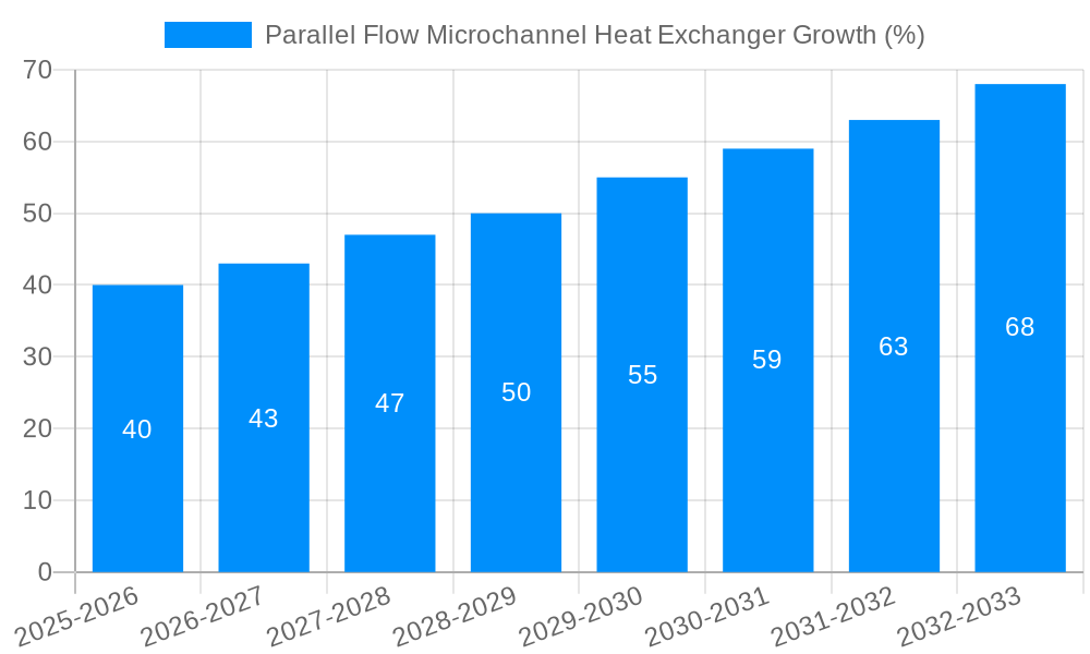 Parallel Flow Microchannel Heat Exchanger Growth