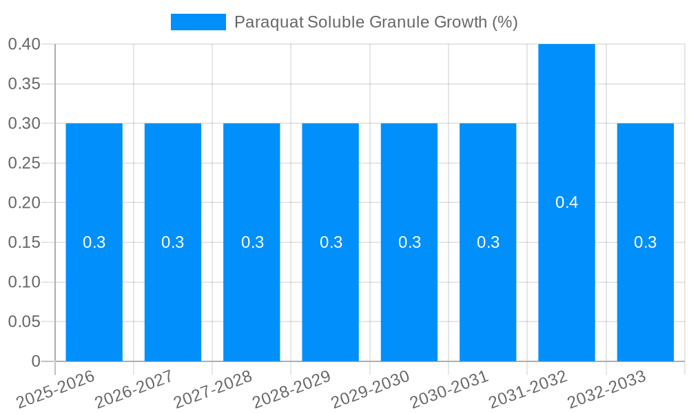 Paraquat Soluble Granule Growth