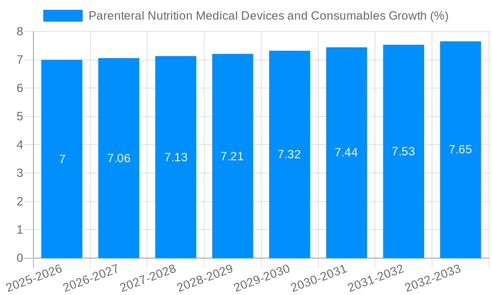 Parenteral Nutrition Medical Devices and Consumables Growth