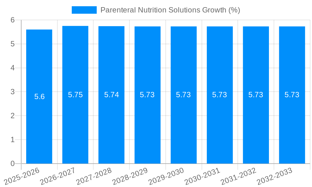 Parenteral Nutrition Solutions Growth