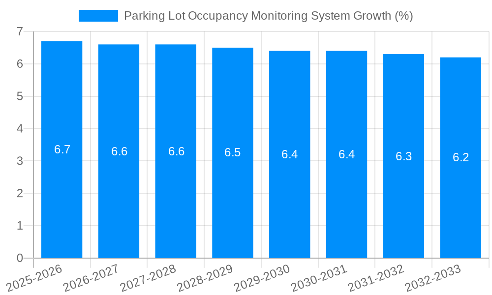 Parking Lot Occupancy Monitoring System Growth