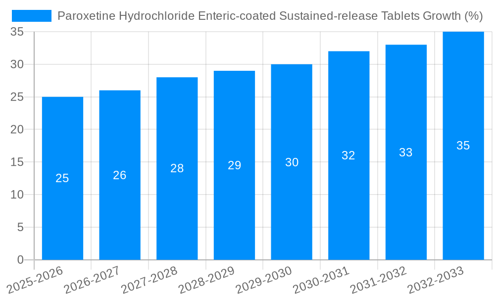 Paroxetine Hydrochloride Enteric-coated Sustained-release Tablets Growth