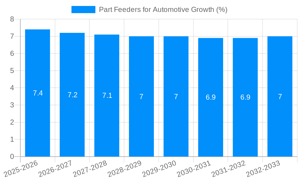 Part Feeders for Automotive Growth