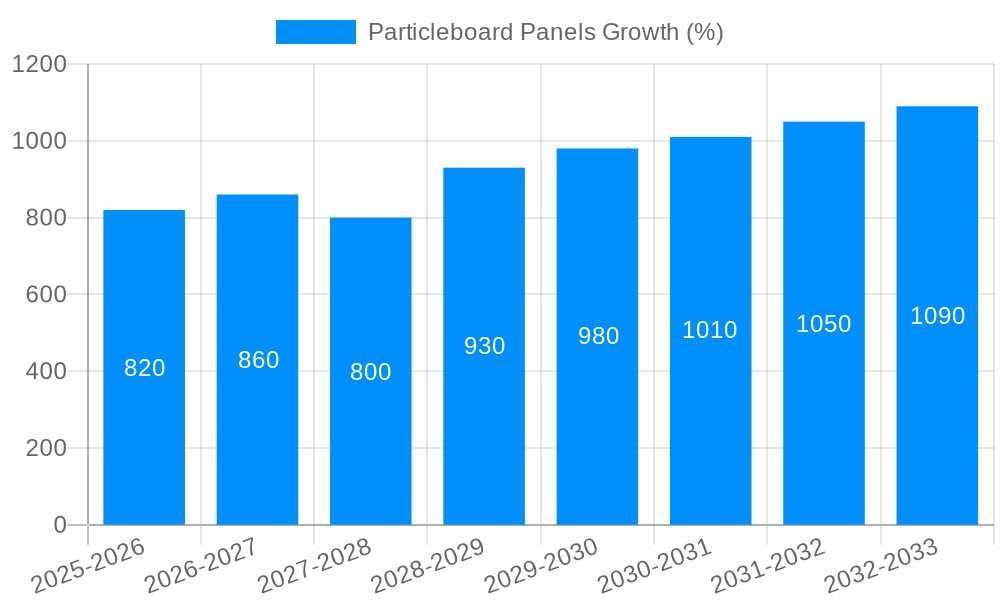 Particleboard Panels Growth