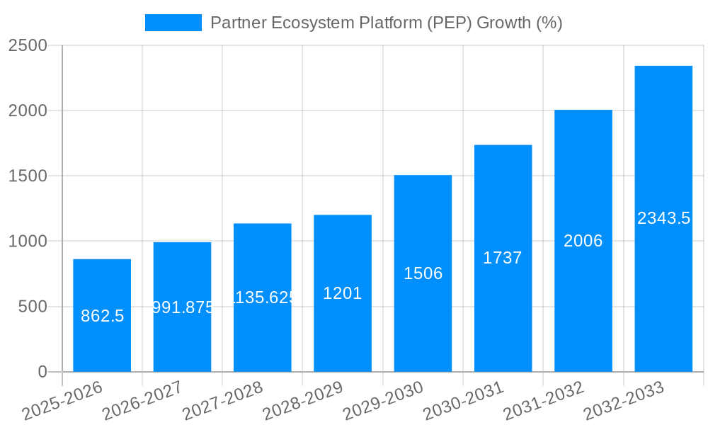Partner Ecosystem Platform (PEP) Growth