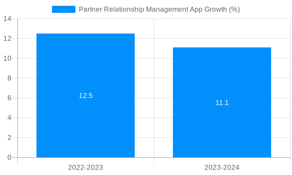 Partner Relationship Management App Growth