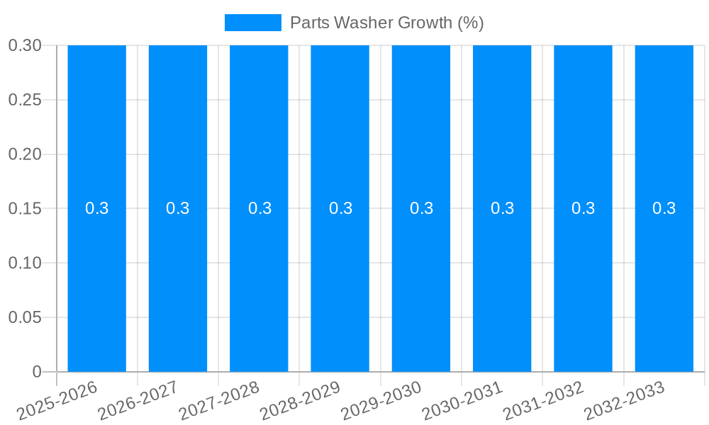 Parts Washer Growth