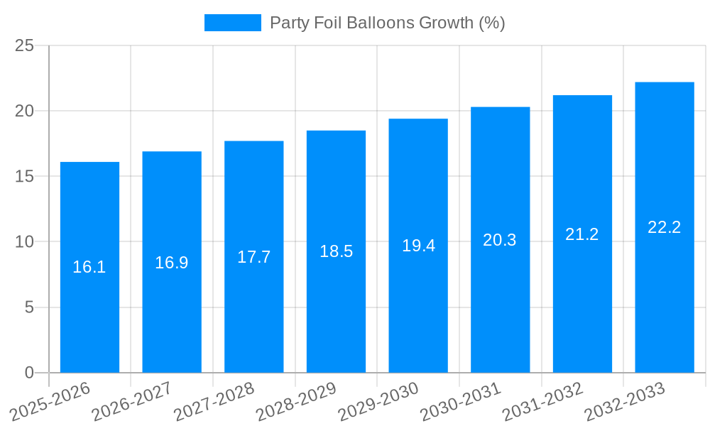 Party Foil Balloons Growth