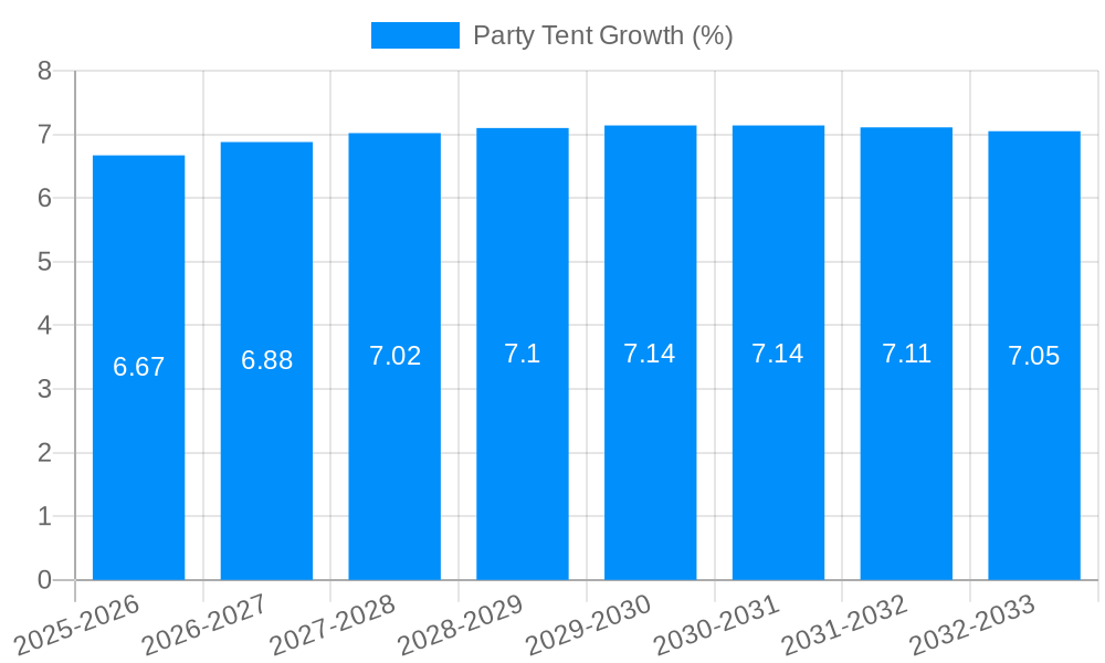 Party Tent Growth
