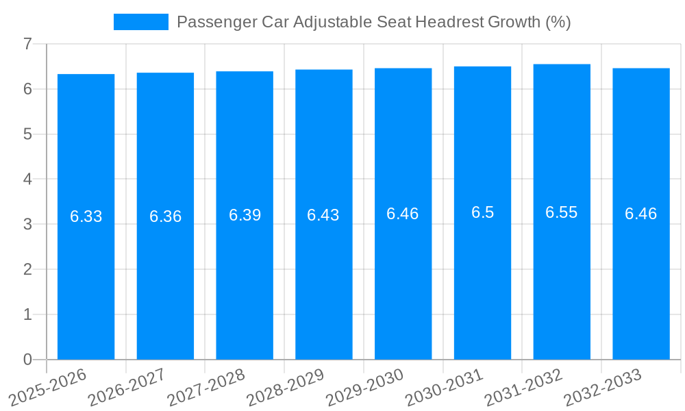Passenger Car Adjustable Seat Headrest Growth