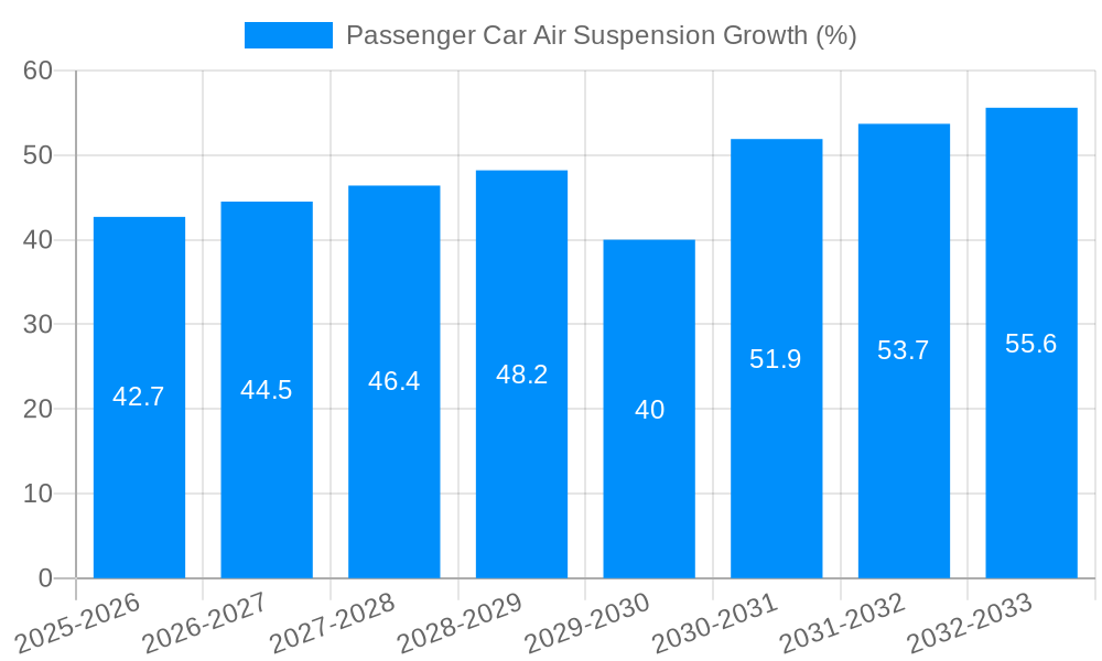 Passenger Car Air Suspension Growth