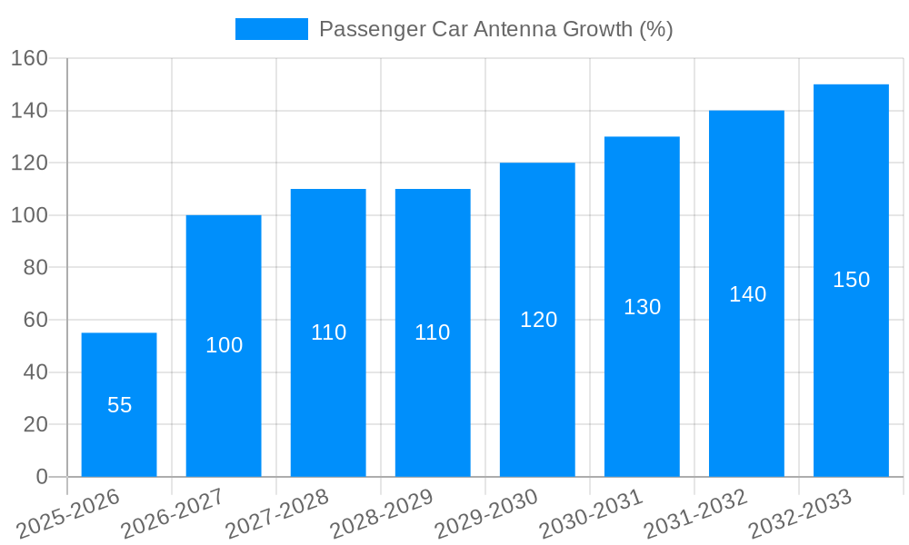 Passenger Car Antenna Growth