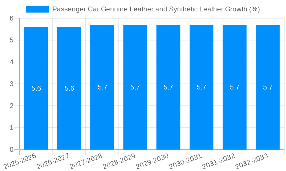 Passenger Car Genuine Leather and Synthetic Leather Growth