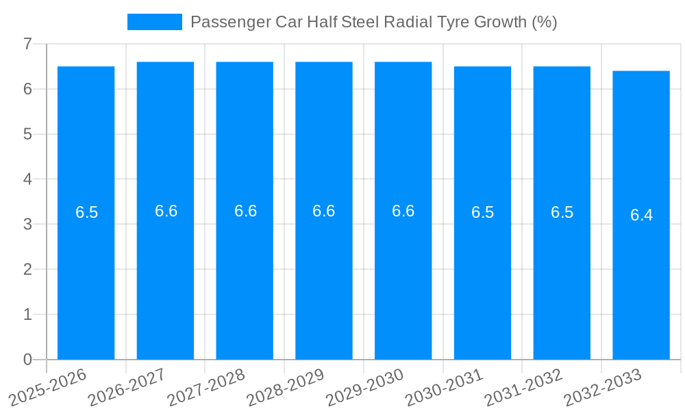 Passenger Car Half Steel Radial Tyre Growth
