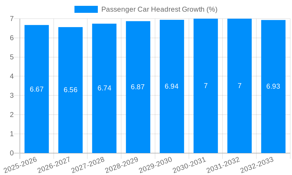 Passenger Car Headrest Growth