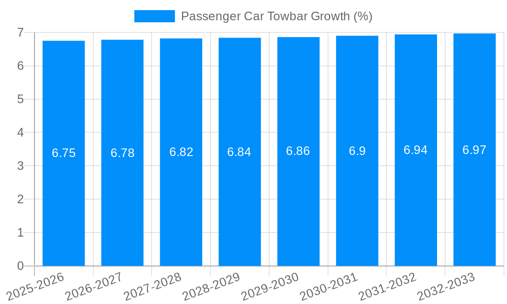 Passenger Car Towbar Growth