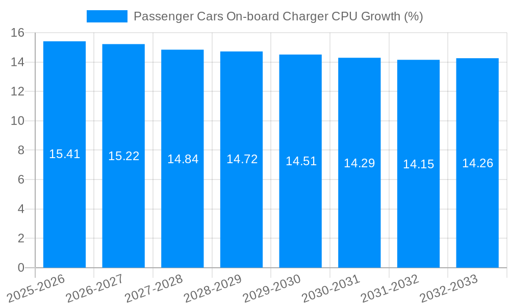 Passenger Cars On-board Charger CPU Growth