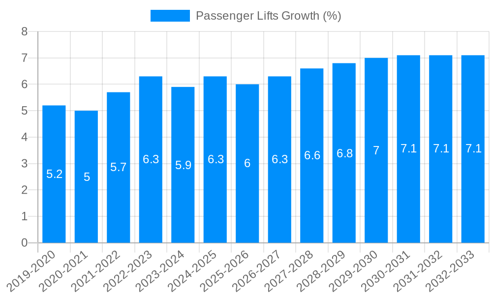 Passenger Lifts Growth
