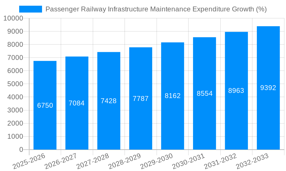 Passenger Railway Infrastructure Maintenance Expenditure Growth