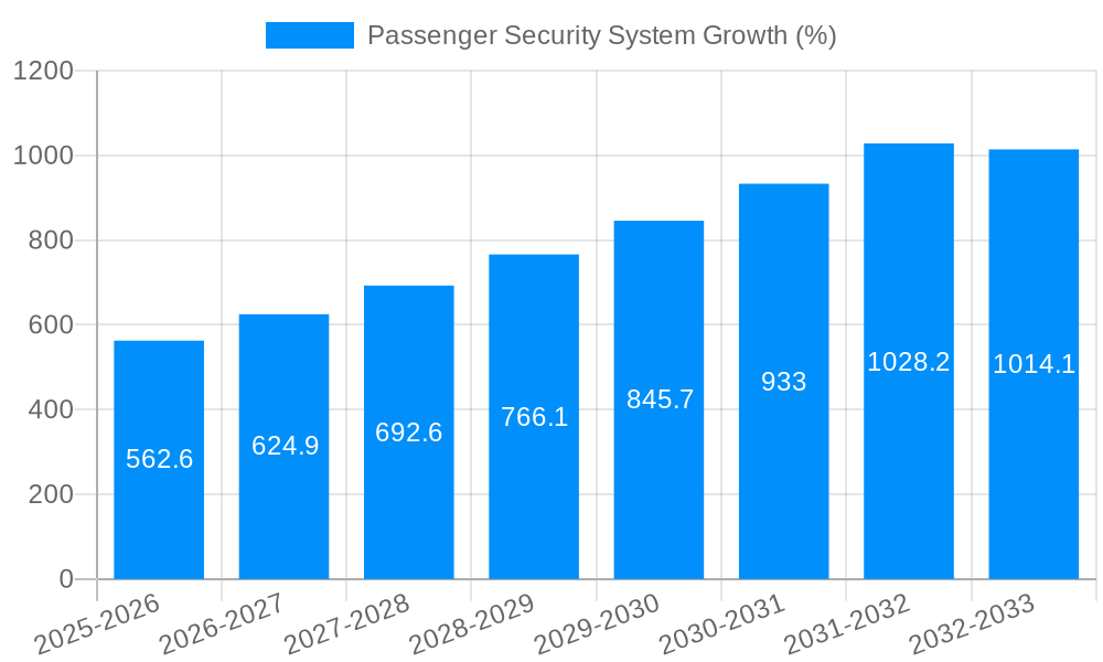 Passenger Security System Growth