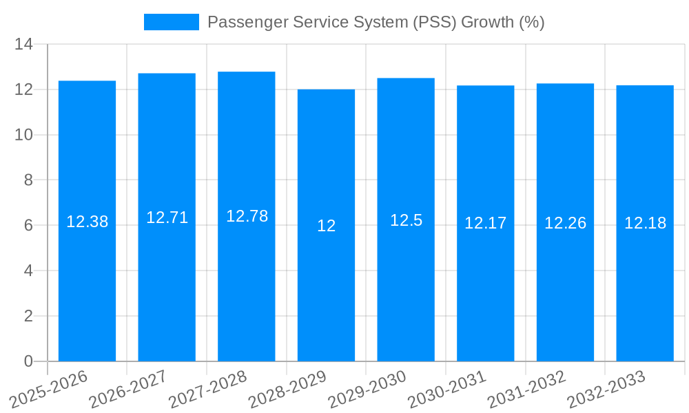 Passenger Service System (PSS) Growth
