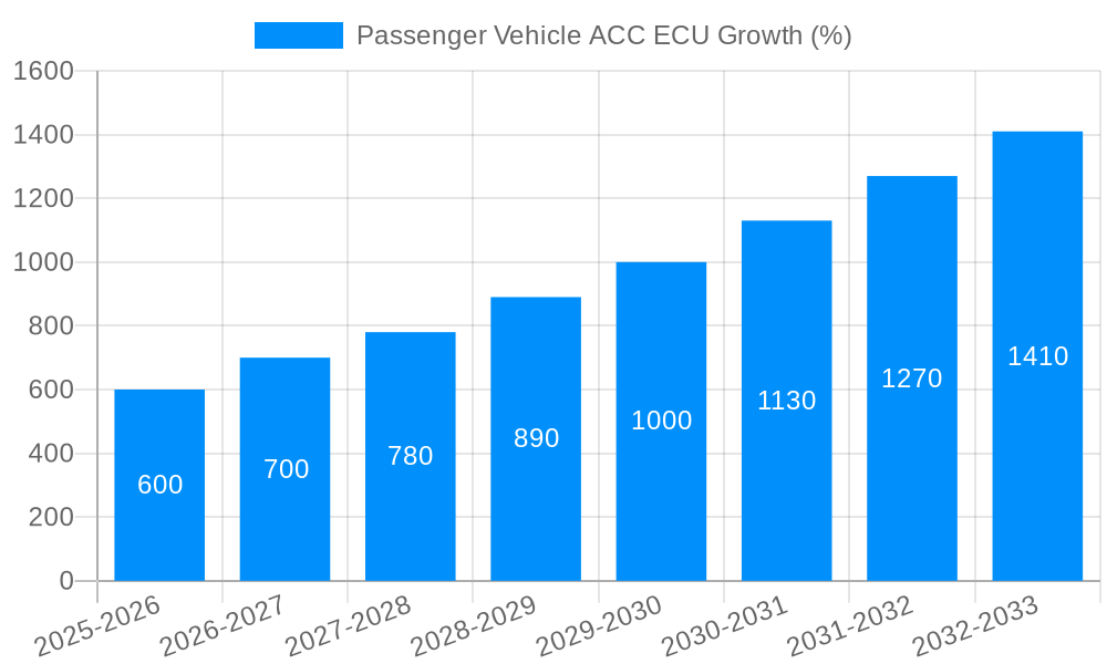 Passenger Vehicle ACC ECU Growth