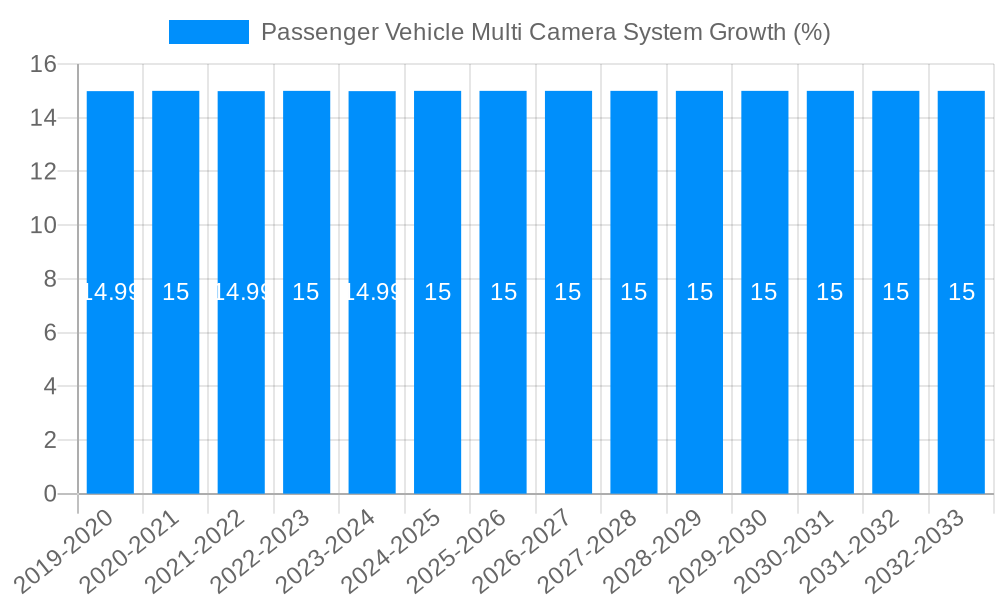 Passenger Vehicle Multi Camera System Growth