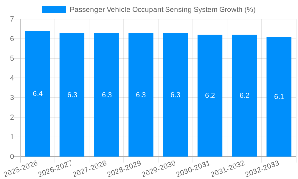 Passenger Vehicle Occupant Sensing System Growth
