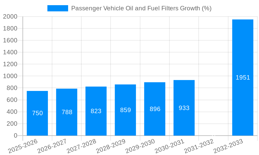 Passenger Vehicle Oil and Fuel Filters Growth