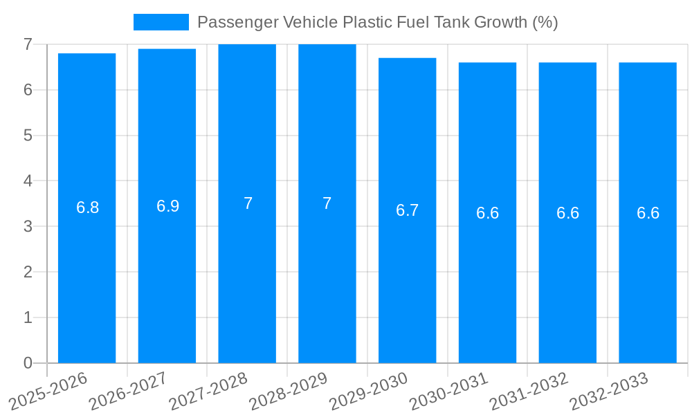 Passenger Vehicle Plastic Fuel Tank Growth