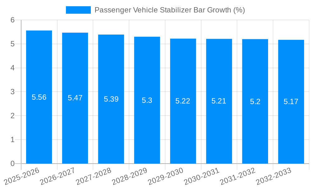 Passenger Vehicle Stabilizer Bar Growth