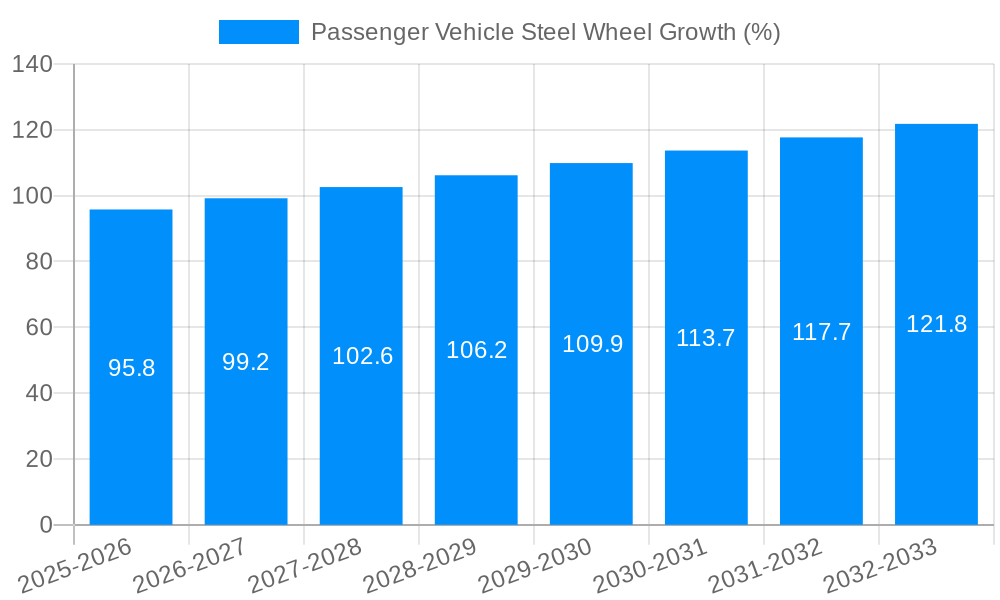 Passenger Vehicle Steel Wheel Growth