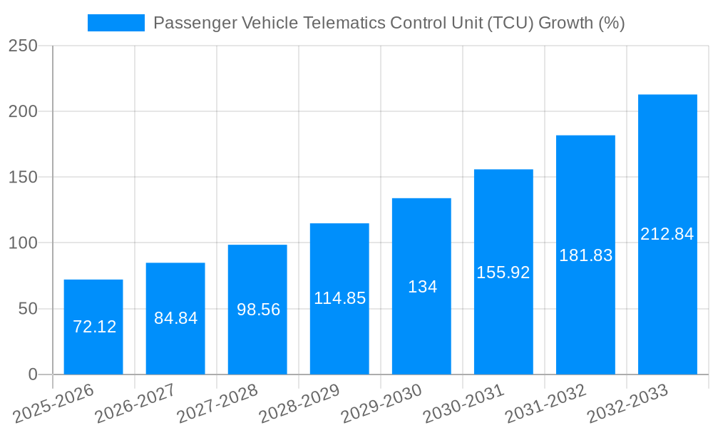 Passenger Vehicle Telematics Control Unit (TCU) Growth